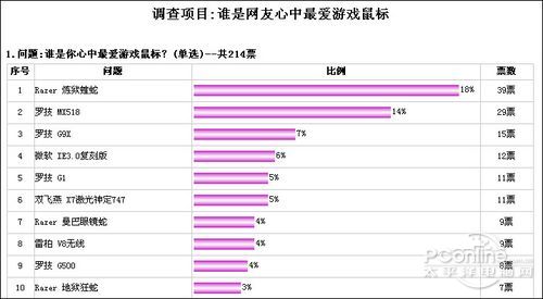 爱!最受欢迎游戏级鼠标排行榜AG真人游戏平台入口选出你最(图4)